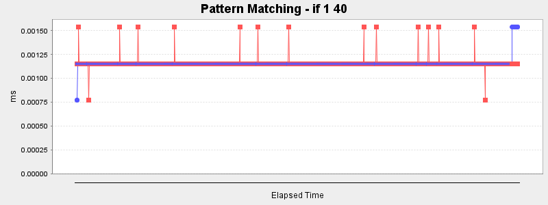 Pattern Matching - if 1 40